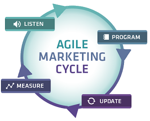 اتاق جنگ بازاریابی چابک