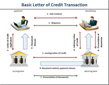 شرایط جدید گشایش اعتبار اسنادی