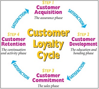 برندینگ: ابزار وفادار ساختن مشتری