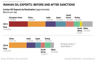 افزایش چشمگیر خریداران نفت ایران